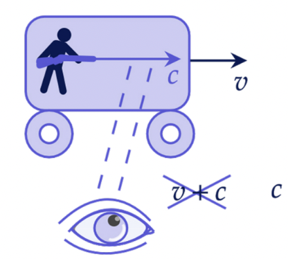 Пример теории относительности