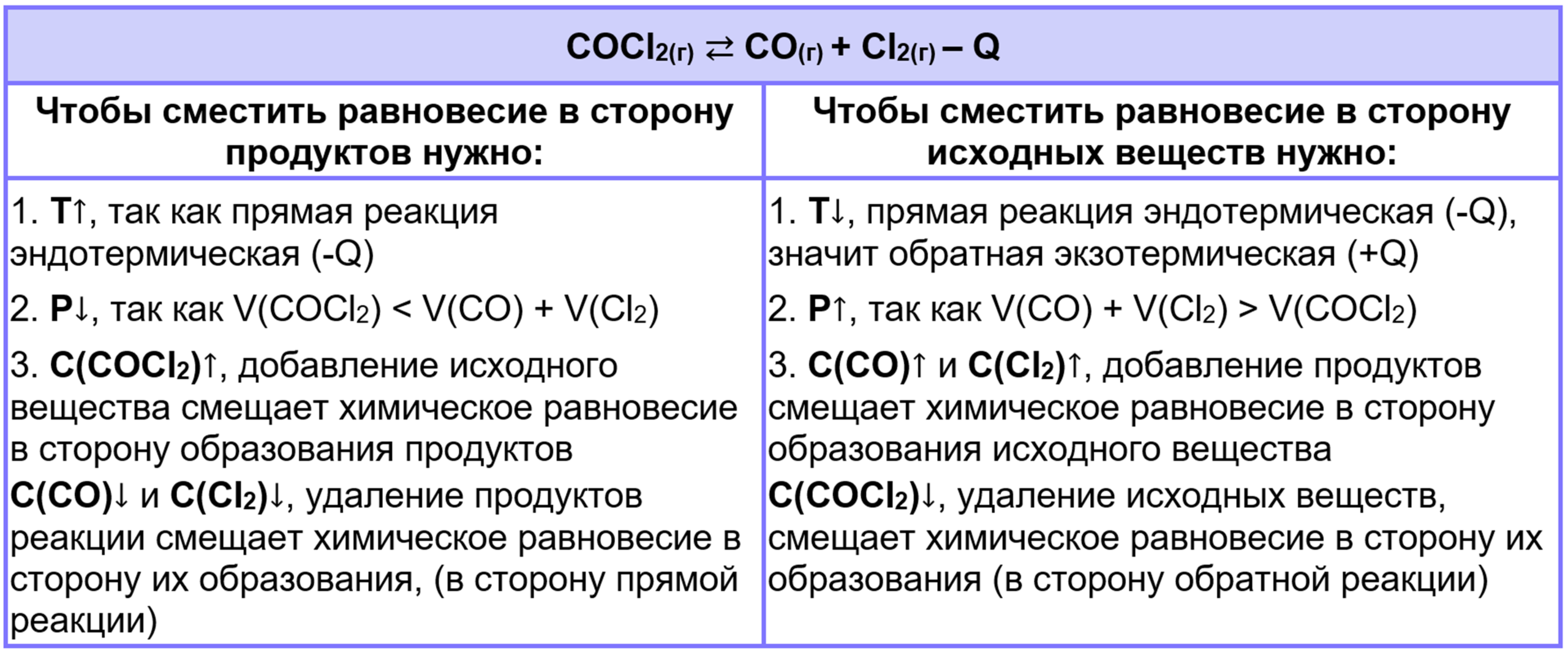 Примеры смещения химического равновесия