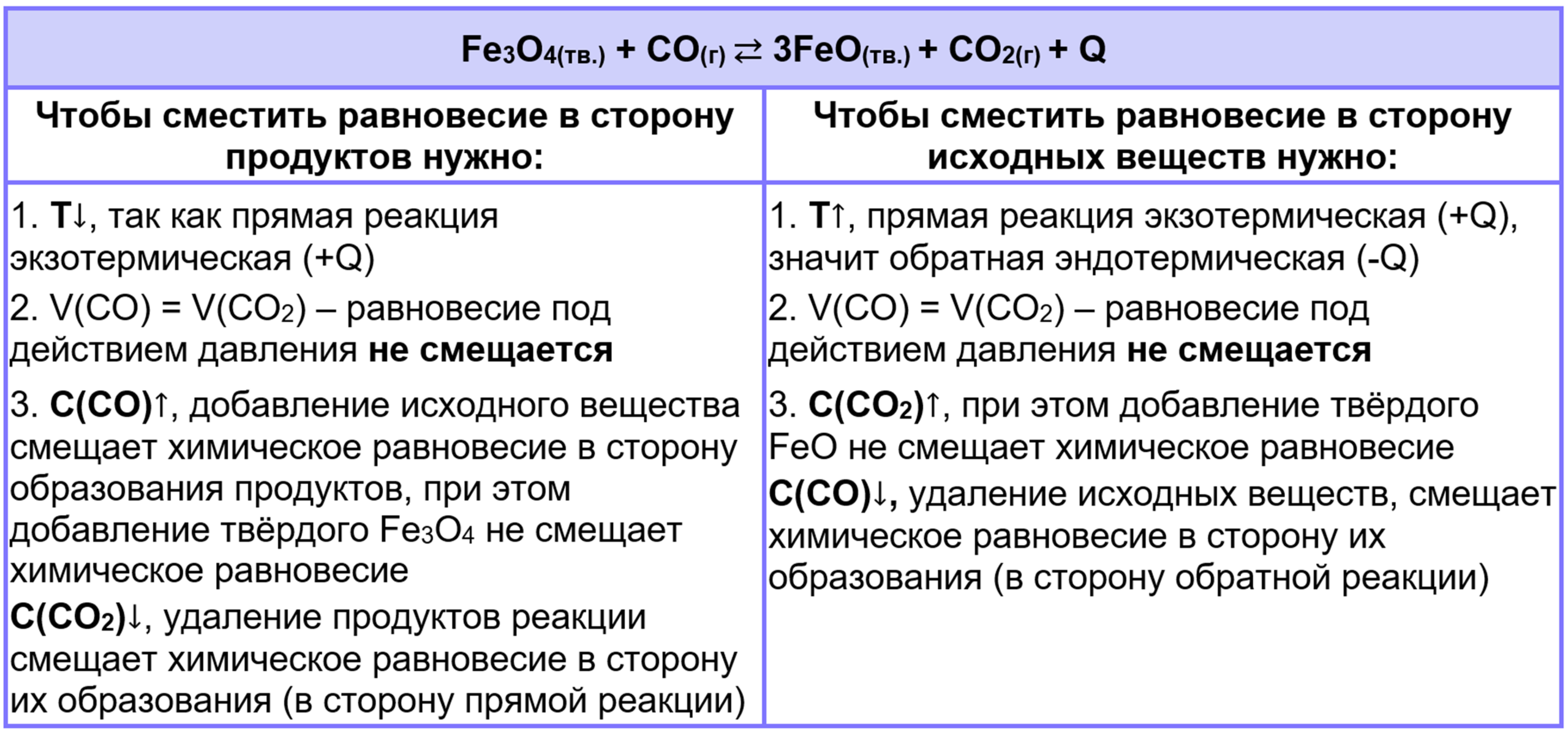Примеры смещения химического равновесия
