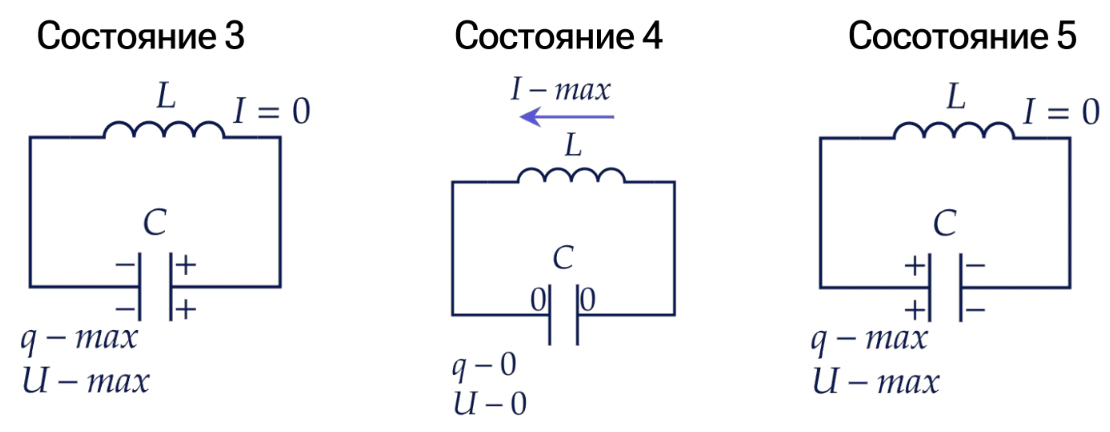 Принцип работы и свободные электромагнитные колебания 2