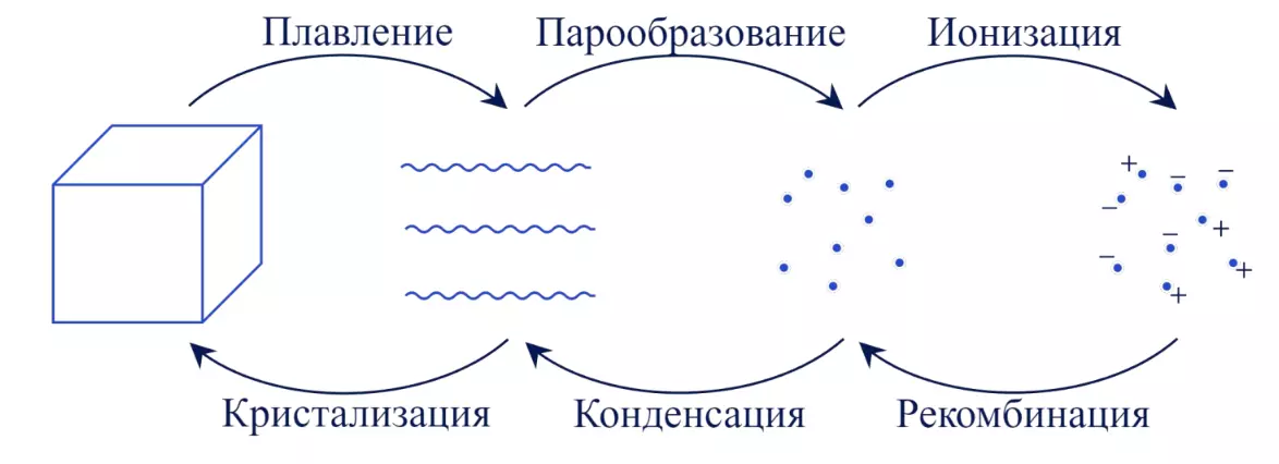 Процессы смены агрегатных состояний