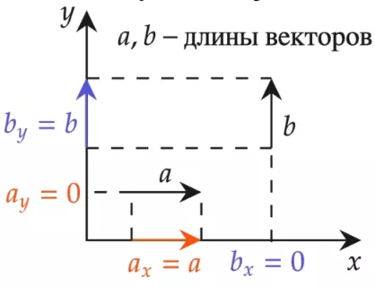 Проекции вектора, параллельного одной из осей