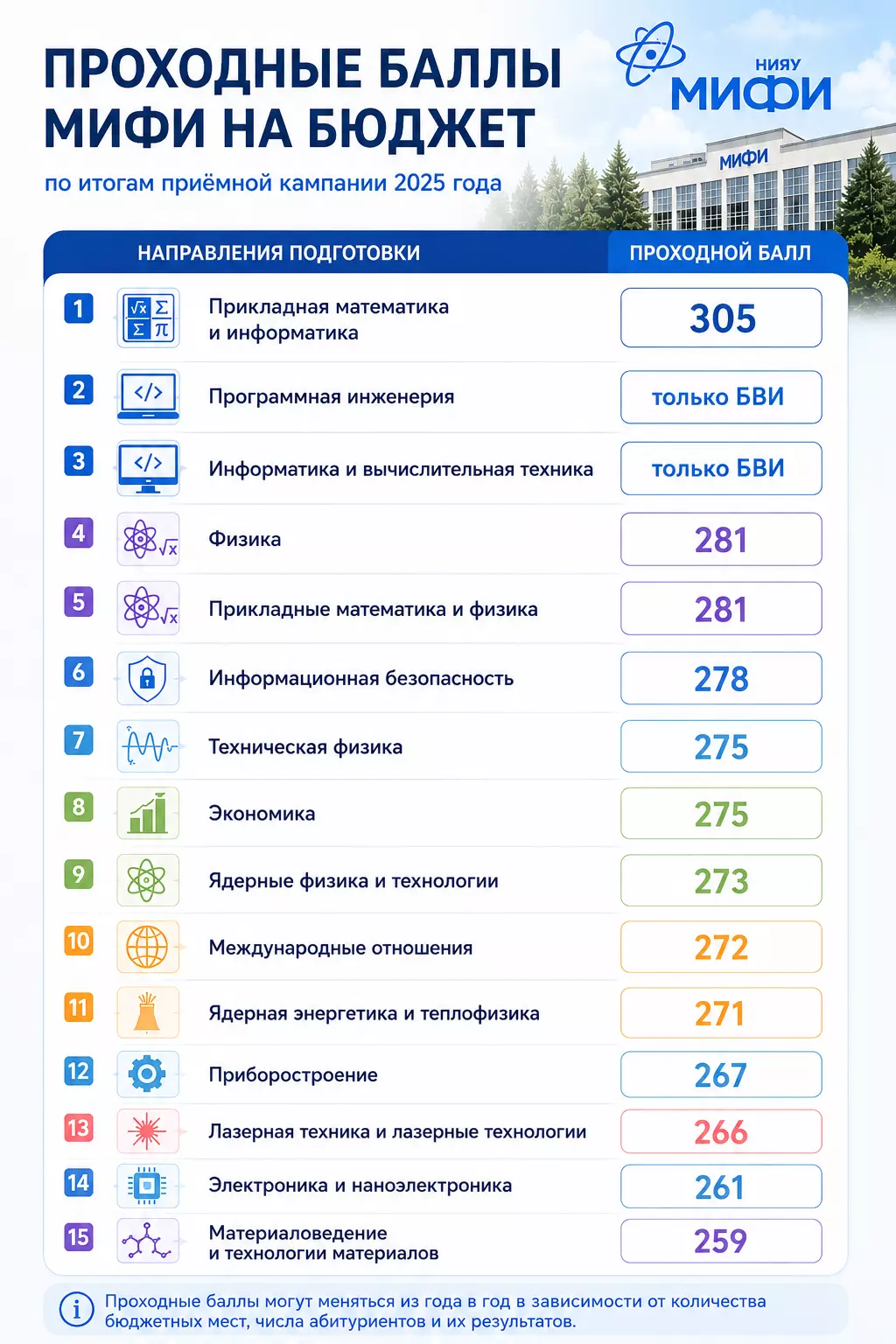 Проходные баллы МИФИ 2025 года
