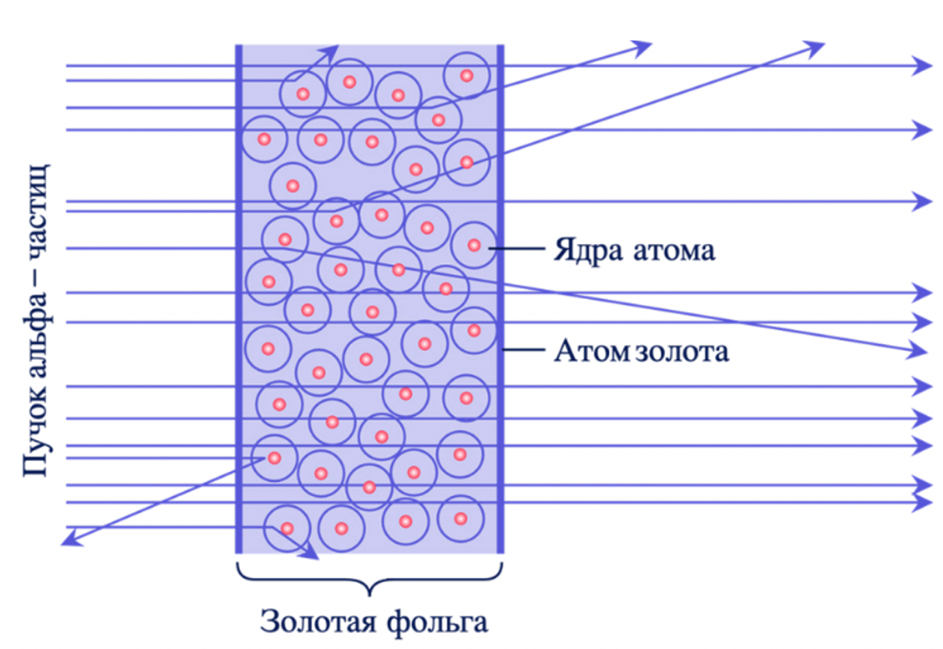 Пролёт альфа-частиц через золотую фольгу