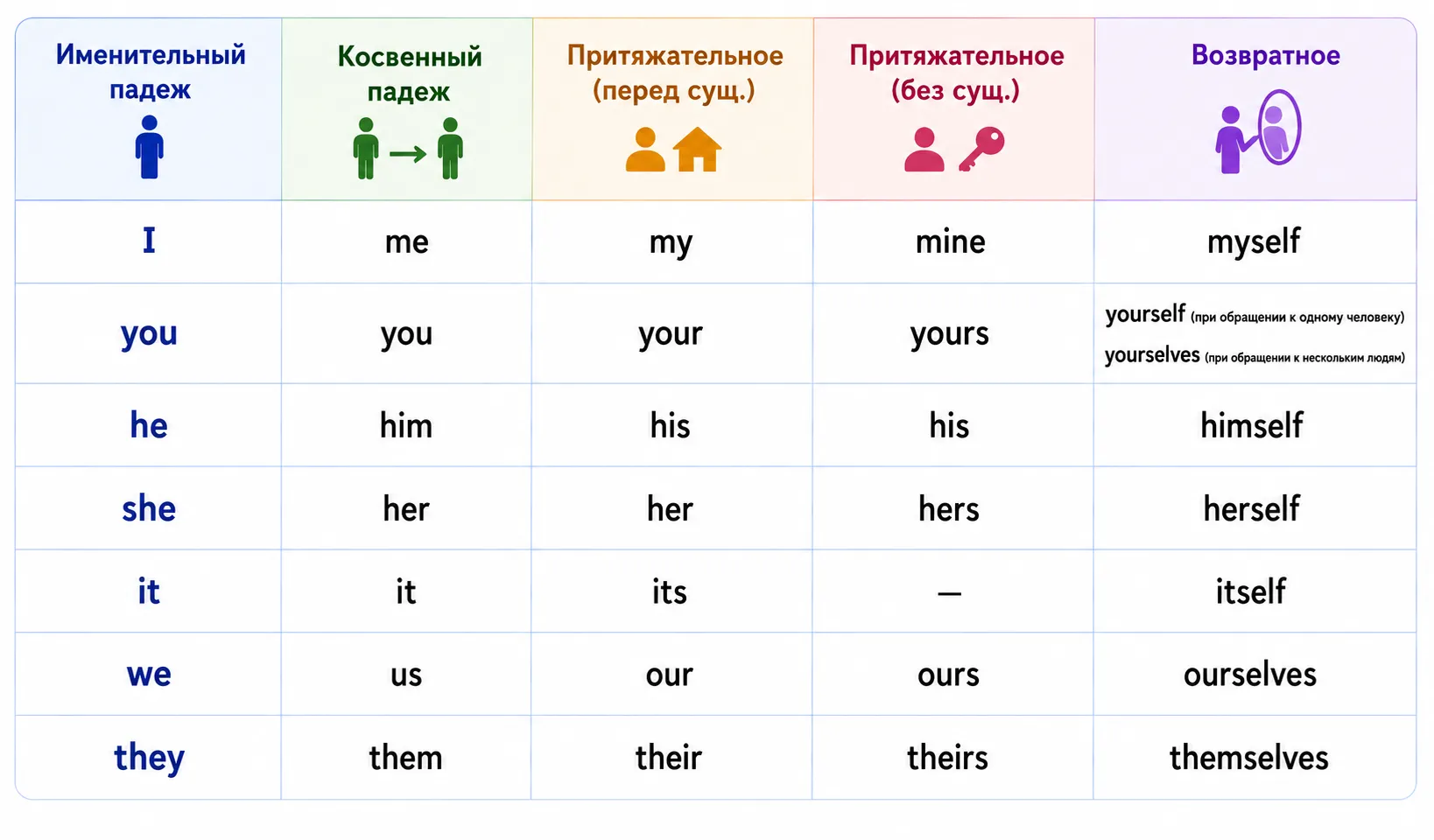 Личные, косвенные, притяжательные и возвратные местоимения