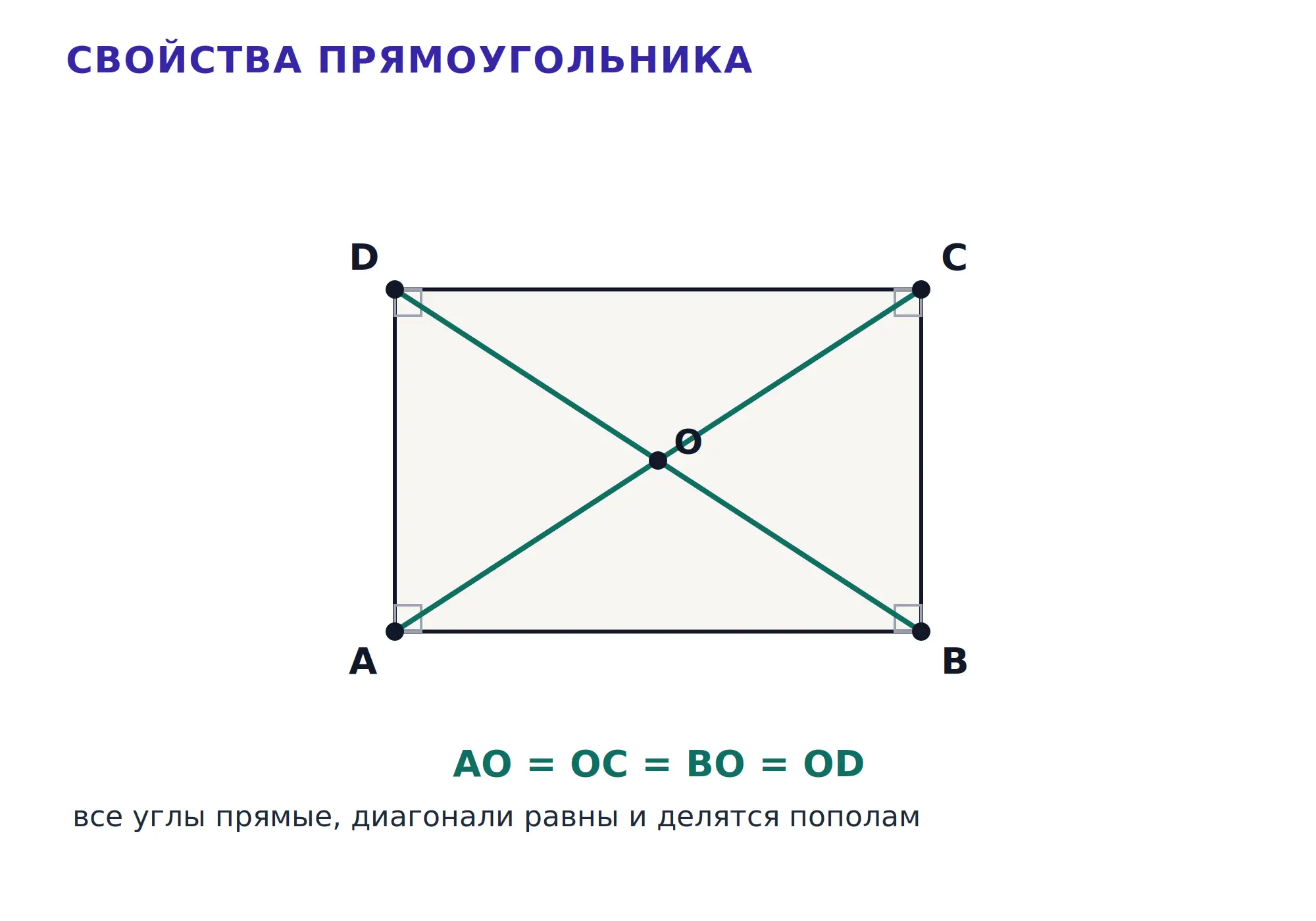 Диагонали прямоугольника равны и делятся пополам в точке пересечения.
