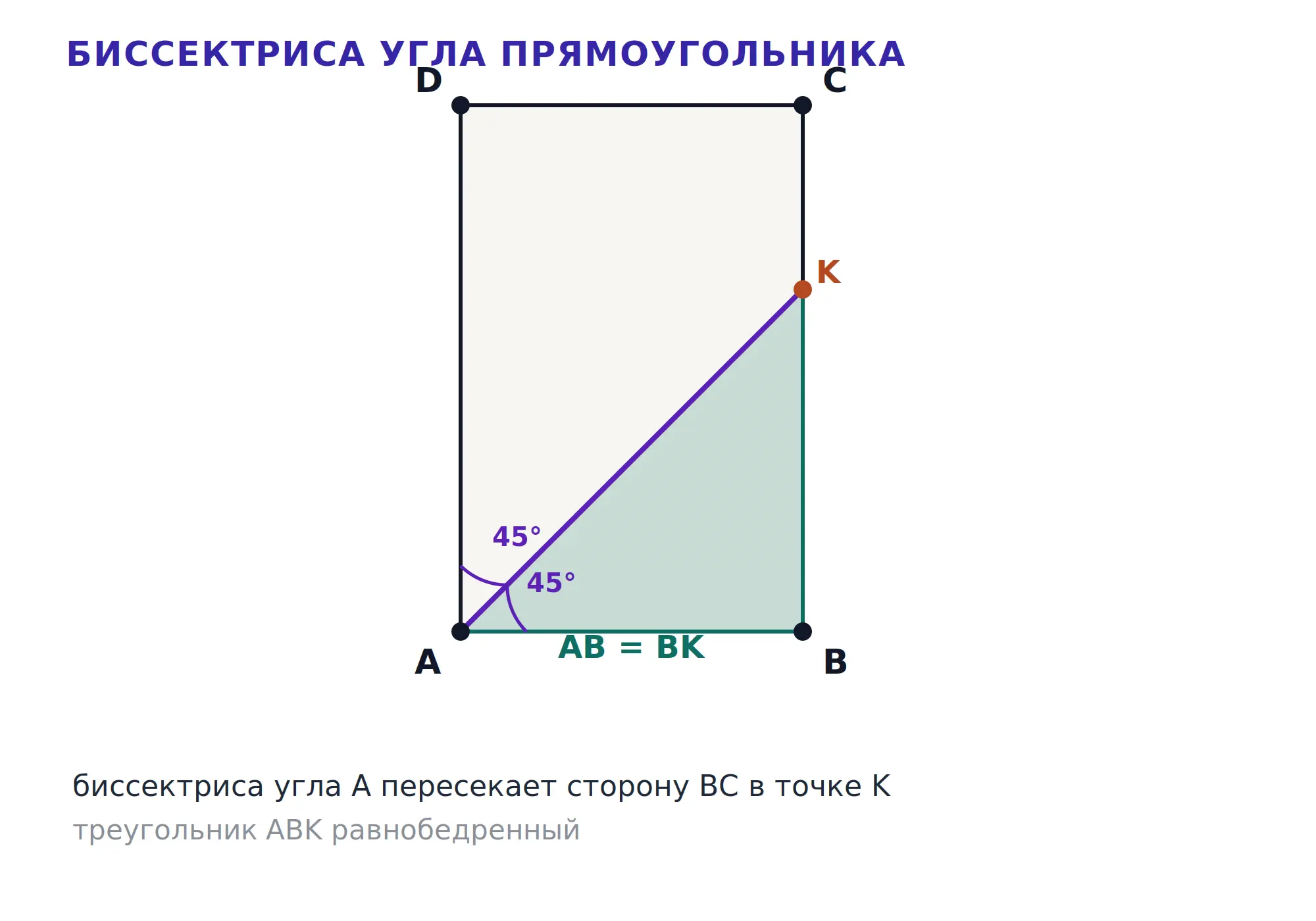 Биссектриса угла прямоугольника отсекает равнобедренный треугольник у стороны.
