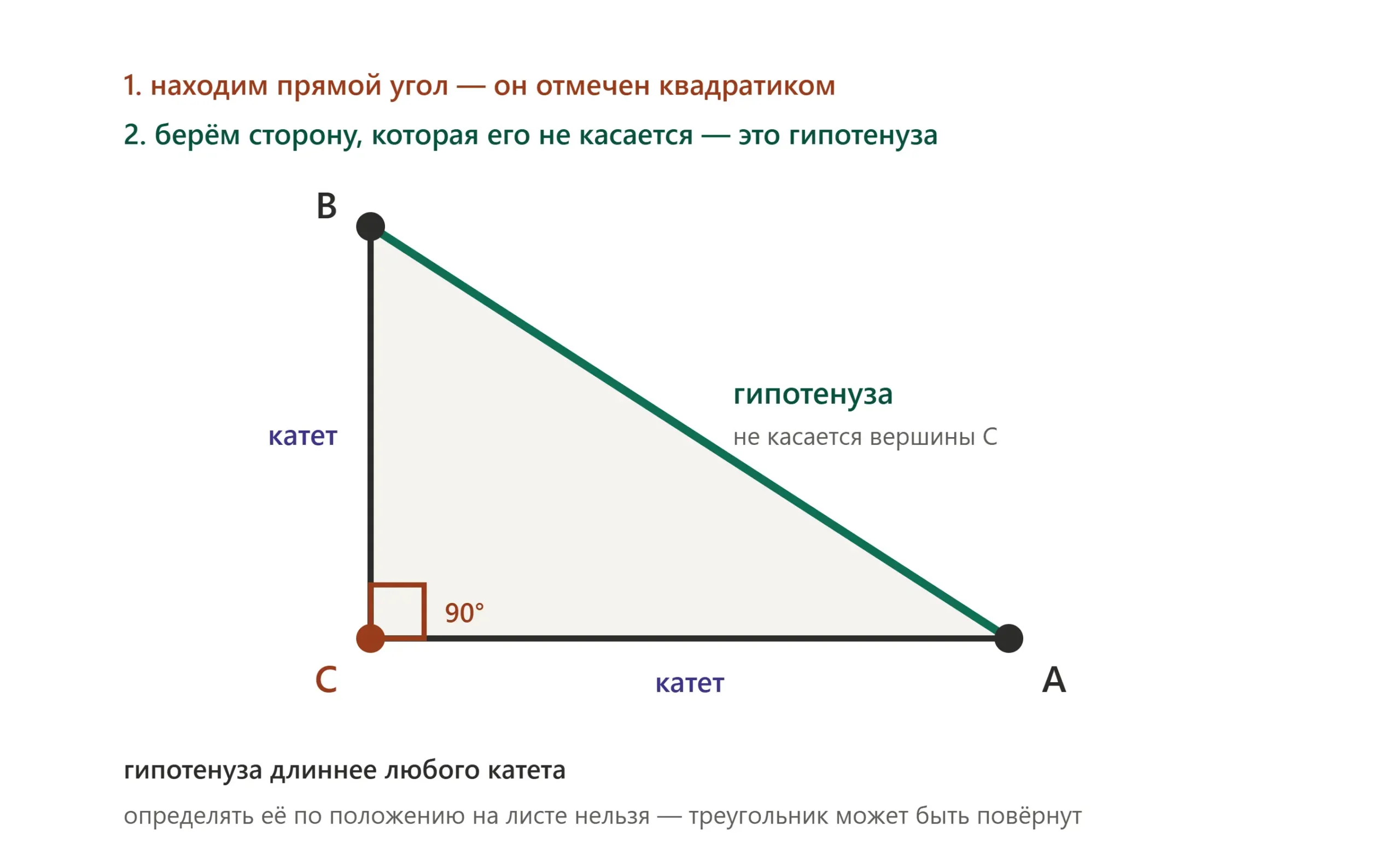 Прямоугольный треугольник с гипотенузой и катетами, отмечен прямой угол 90°.