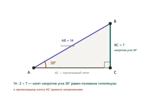 В прямоугольном треугольнике гипотенуза 14 и катет напротив угла 30° равен 7.
