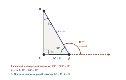 Треугольник ABC: внешний угол 120°, гипотенуза AB 18, катет AC напротив 30° равен 9.