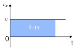 Путь, пройденный телом за определенное время