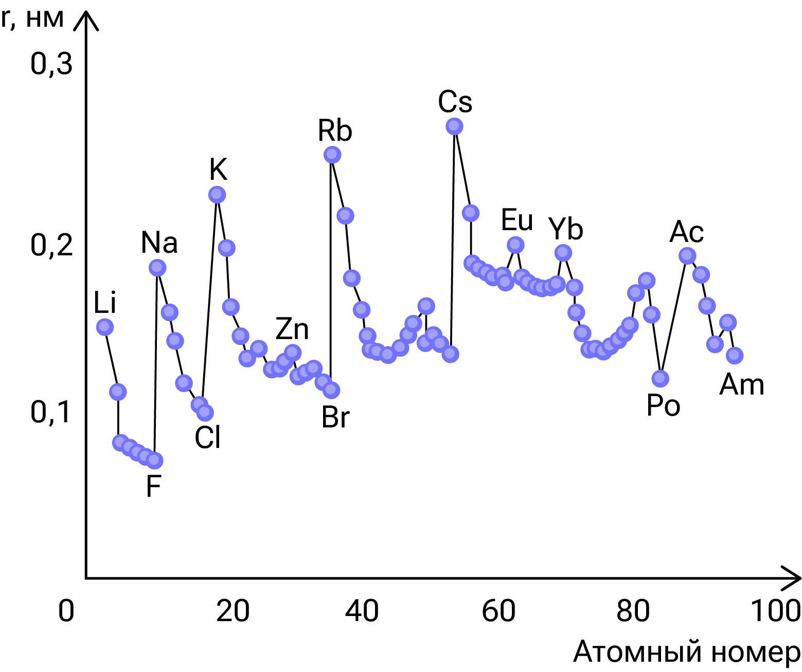Расположение элементов