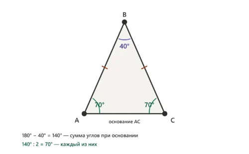 Равнобедренный треугольник ABC: угол при вершине 40°, углы при основании по 70°.