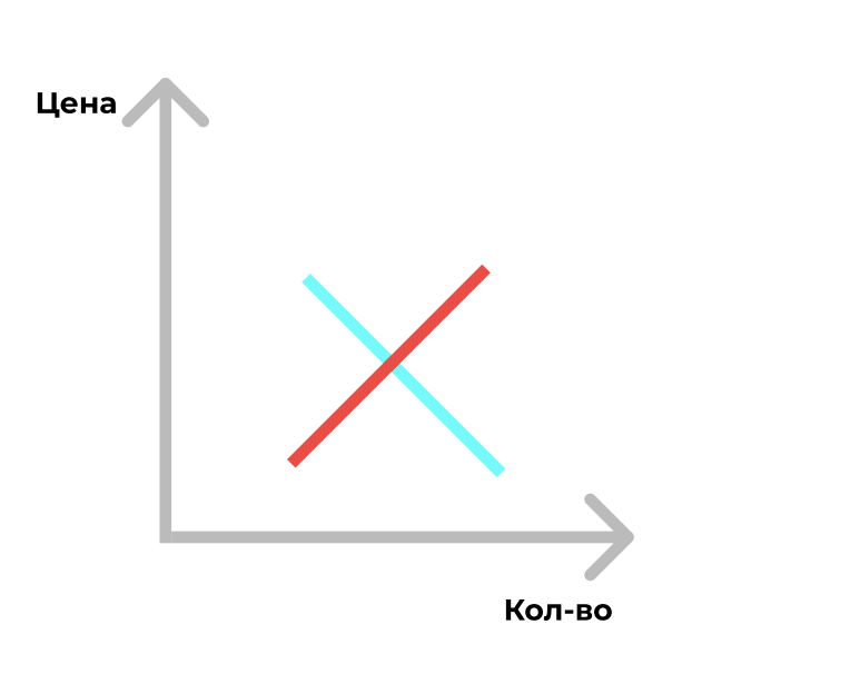 Равновесные цена и количество