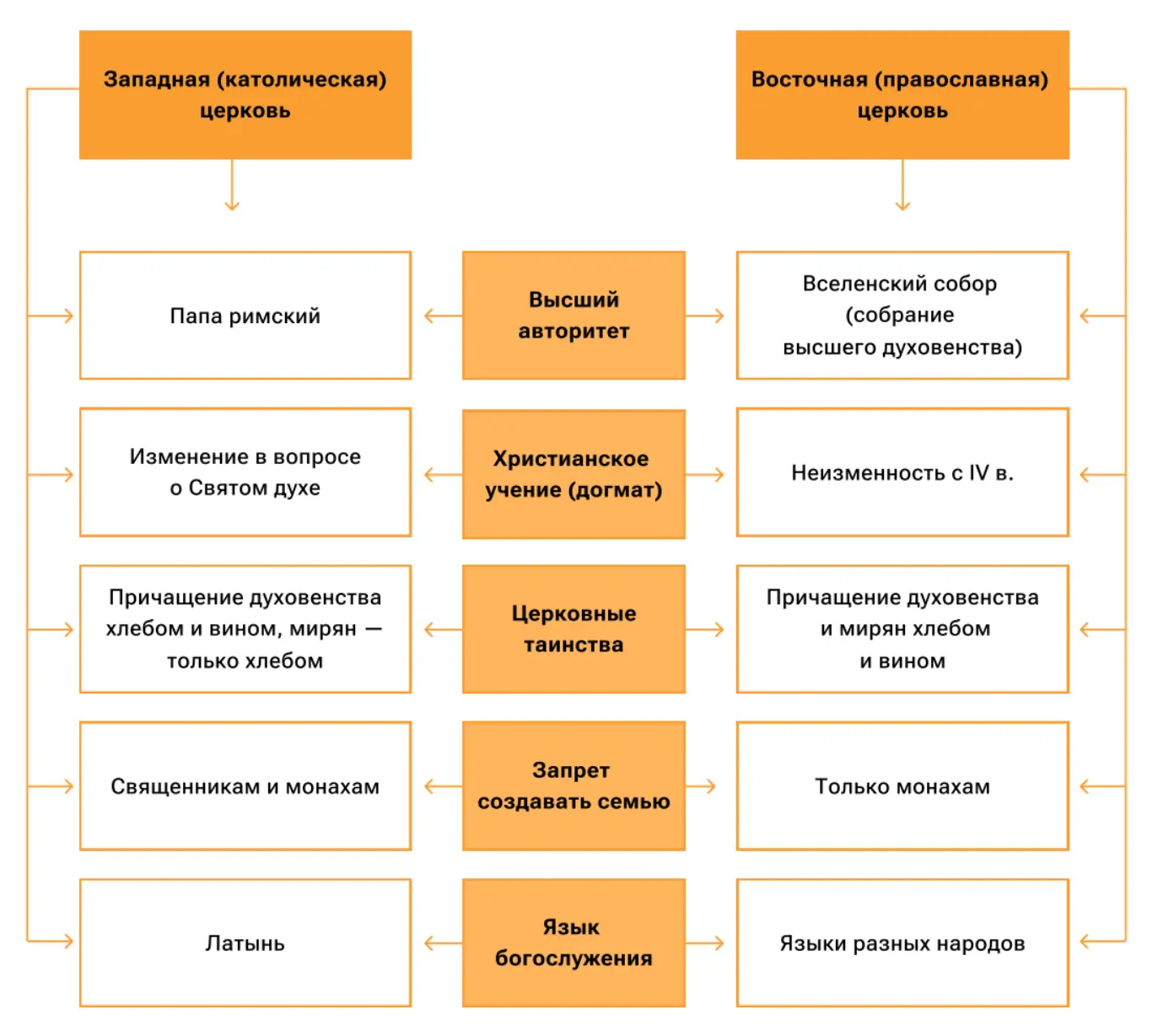 Сравнение католической и православной церкви после Великой схизмы.