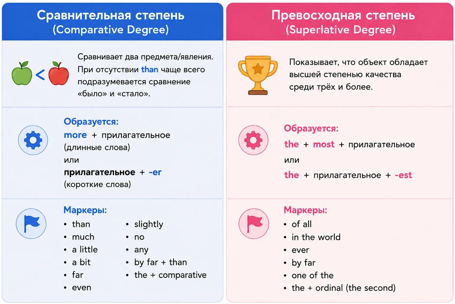 Различие между сравнительной и превосходной степенями