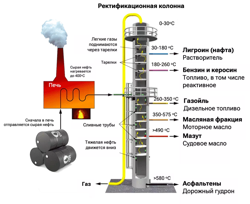Ректификация нефти