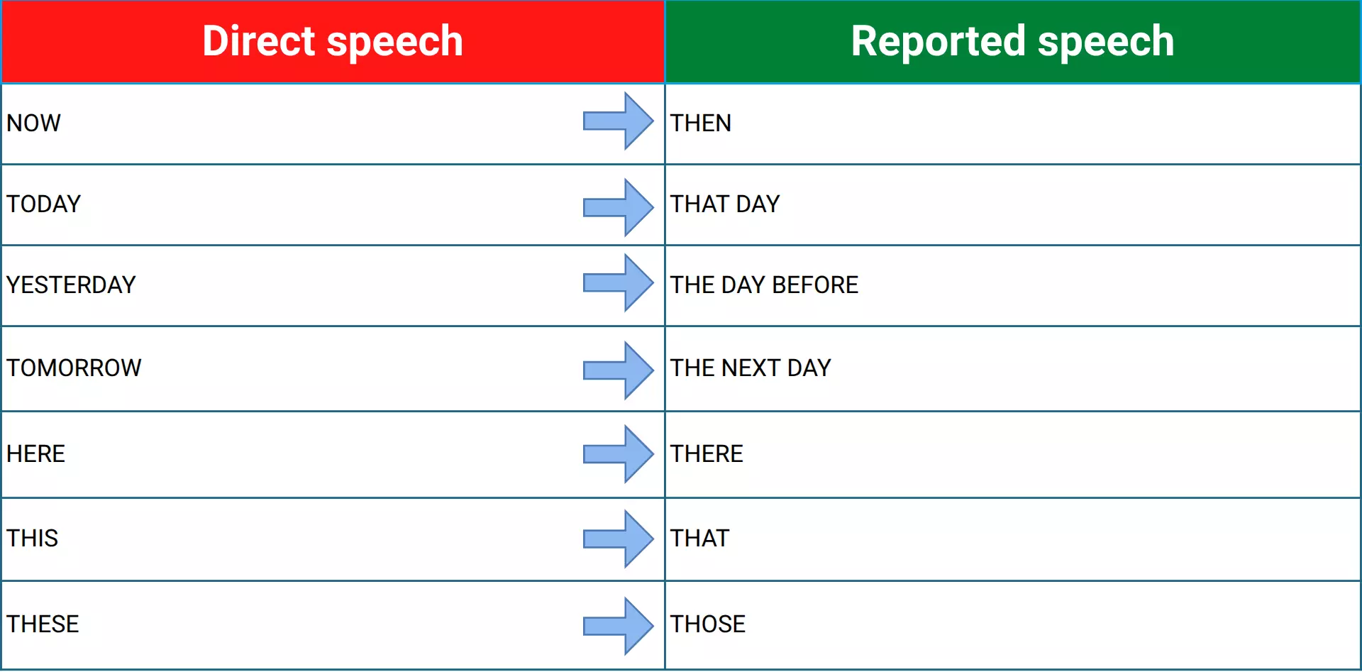Таблица замены now, here, this в reported speech для косвенной речи.