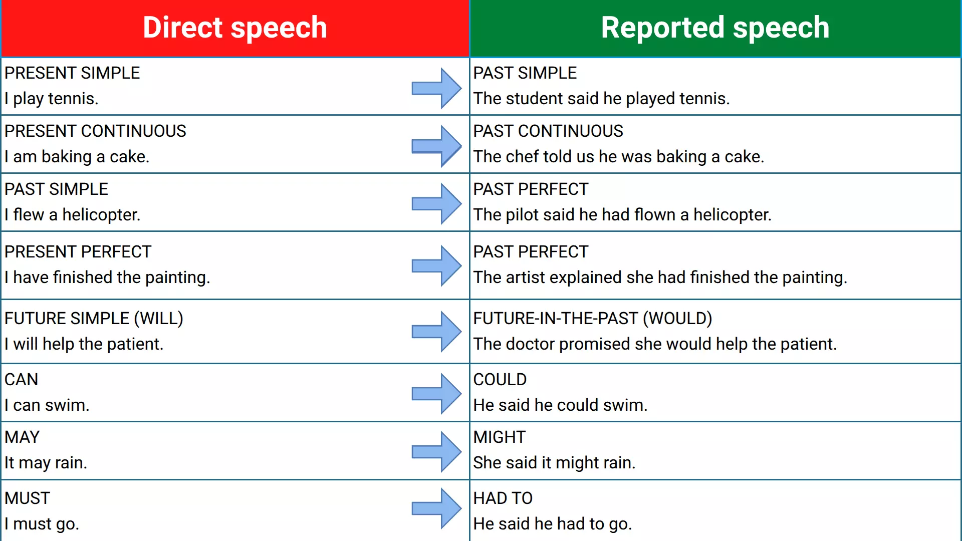 Таблица сдвига времён в reported speech для косвенной речи в английском.