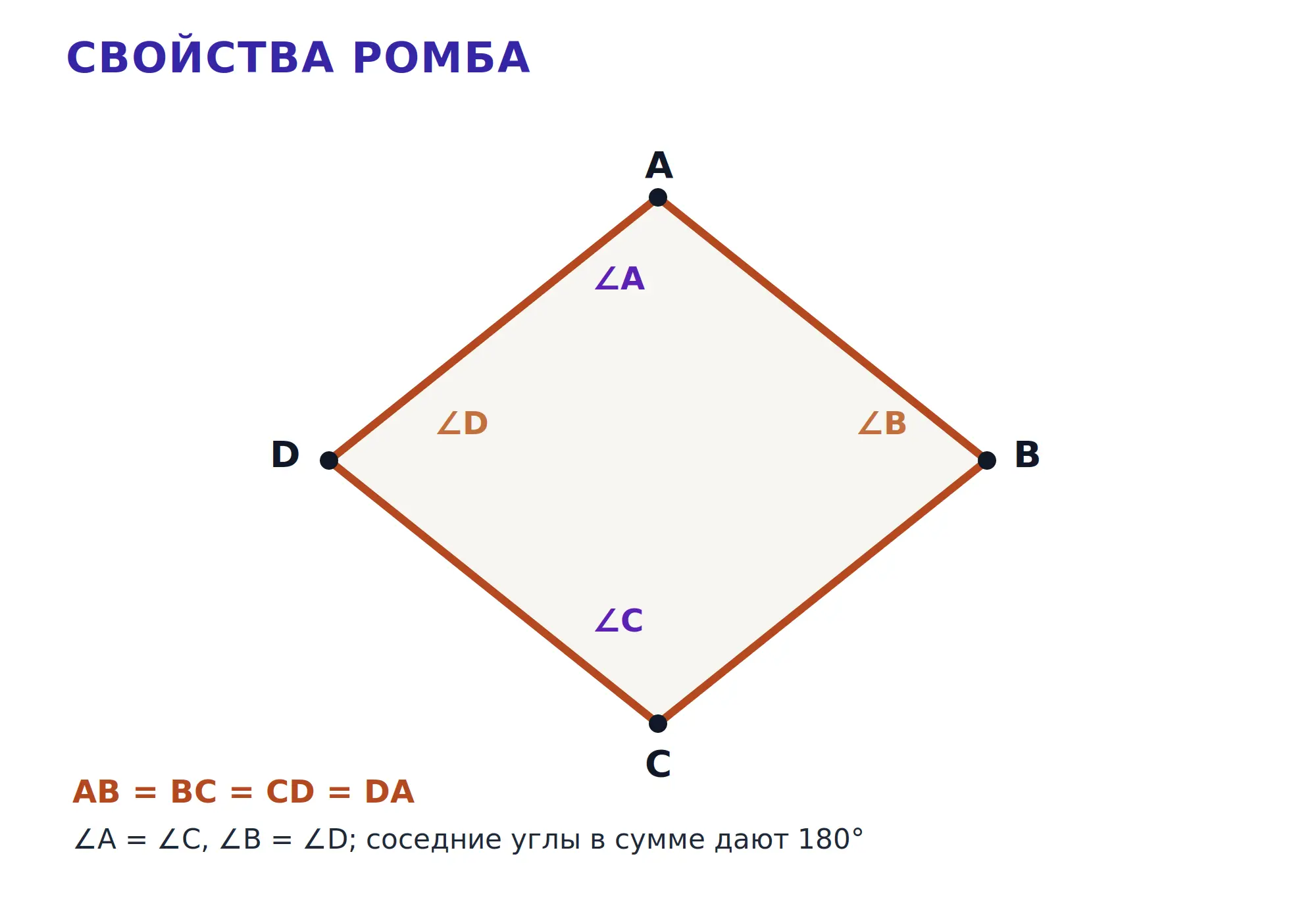 Ромб с отмеченными равными сторонами и равными углами, свойства параллелограмма.