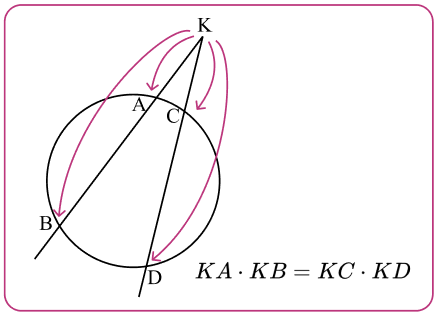 Секущие окружности