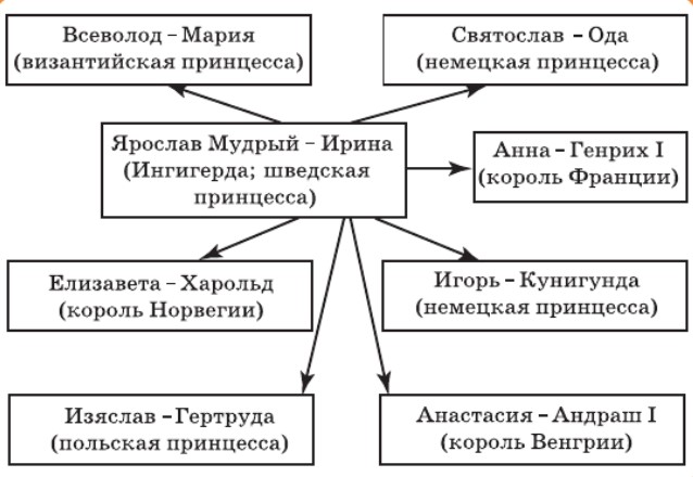 Династические браки детей Ярослава Мудрого