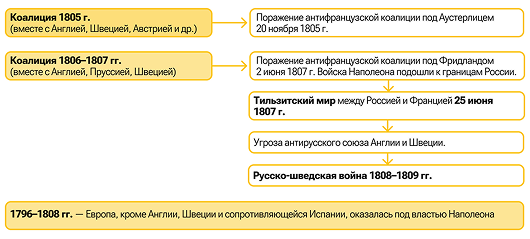Схема по 3 и 4 антифранцузским коалициям