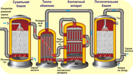 Схема промышленного получения серной кислоты 2