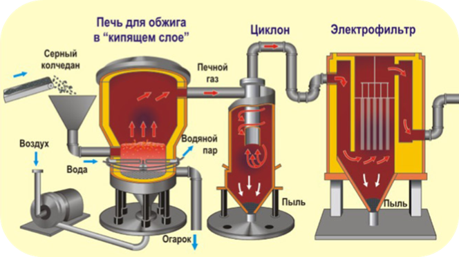 Схема промышленного получения серной кислоты