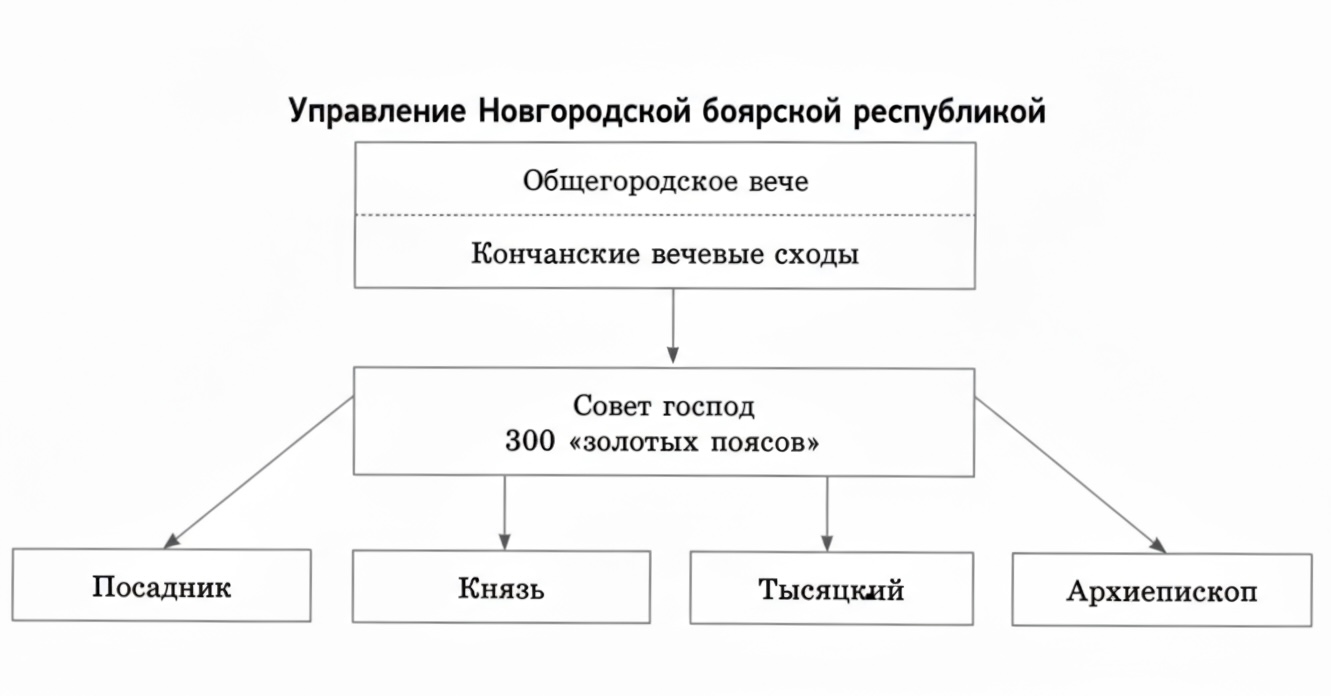 Схема управления в Новгородской республике