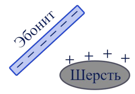 Шерсть и эбонитовая палочка