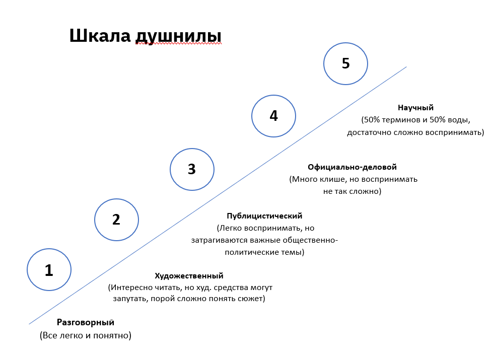 Шкала душнилы