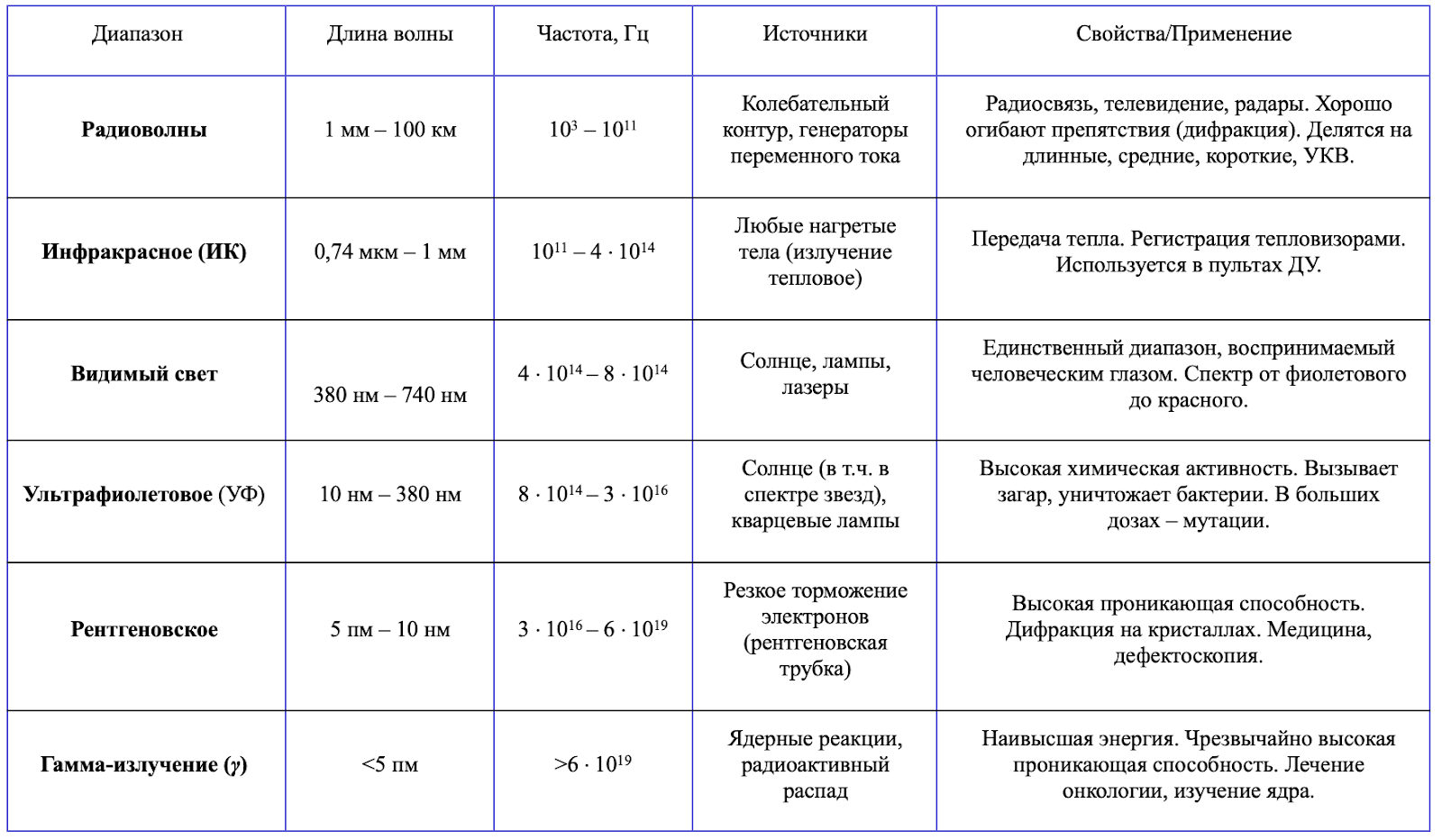 Шкала электромагнитных волн