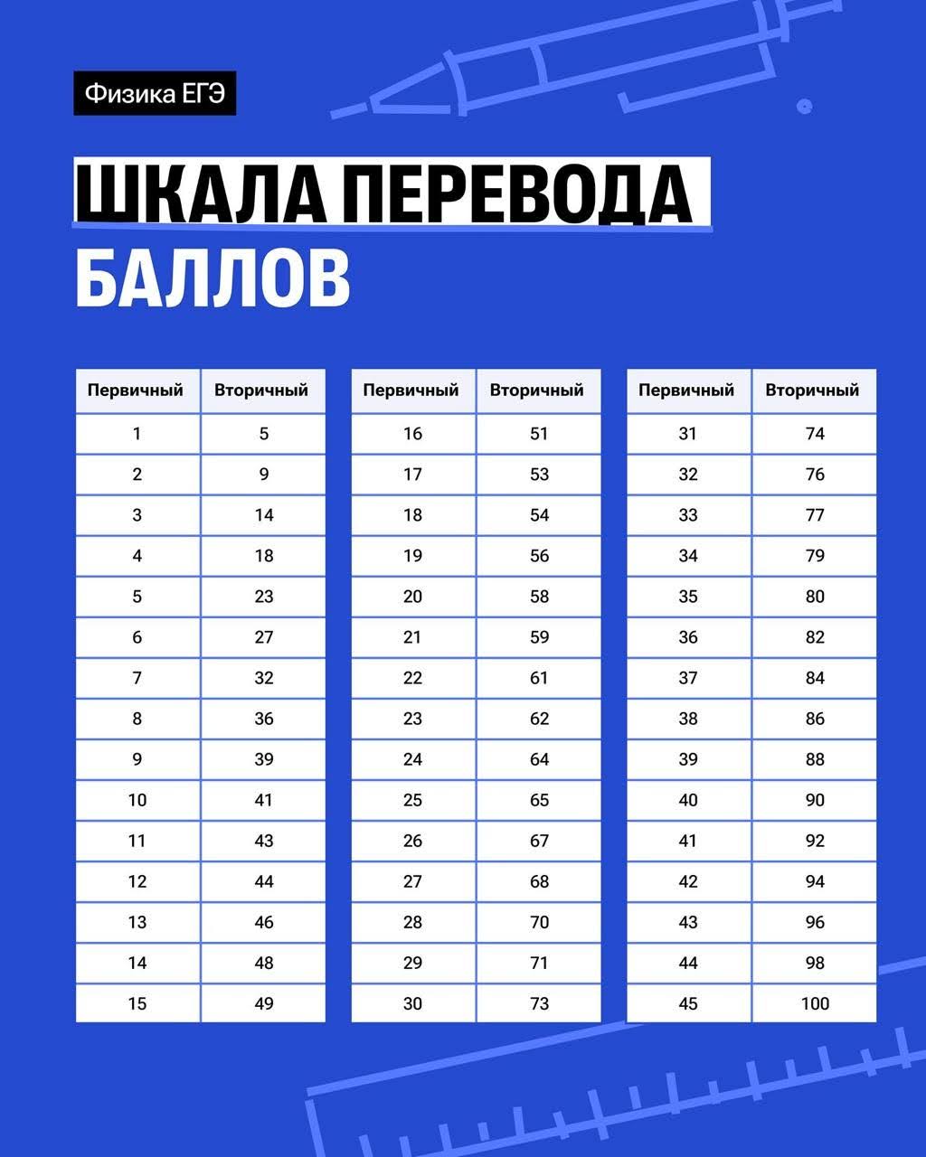 Шкала перевода баллов