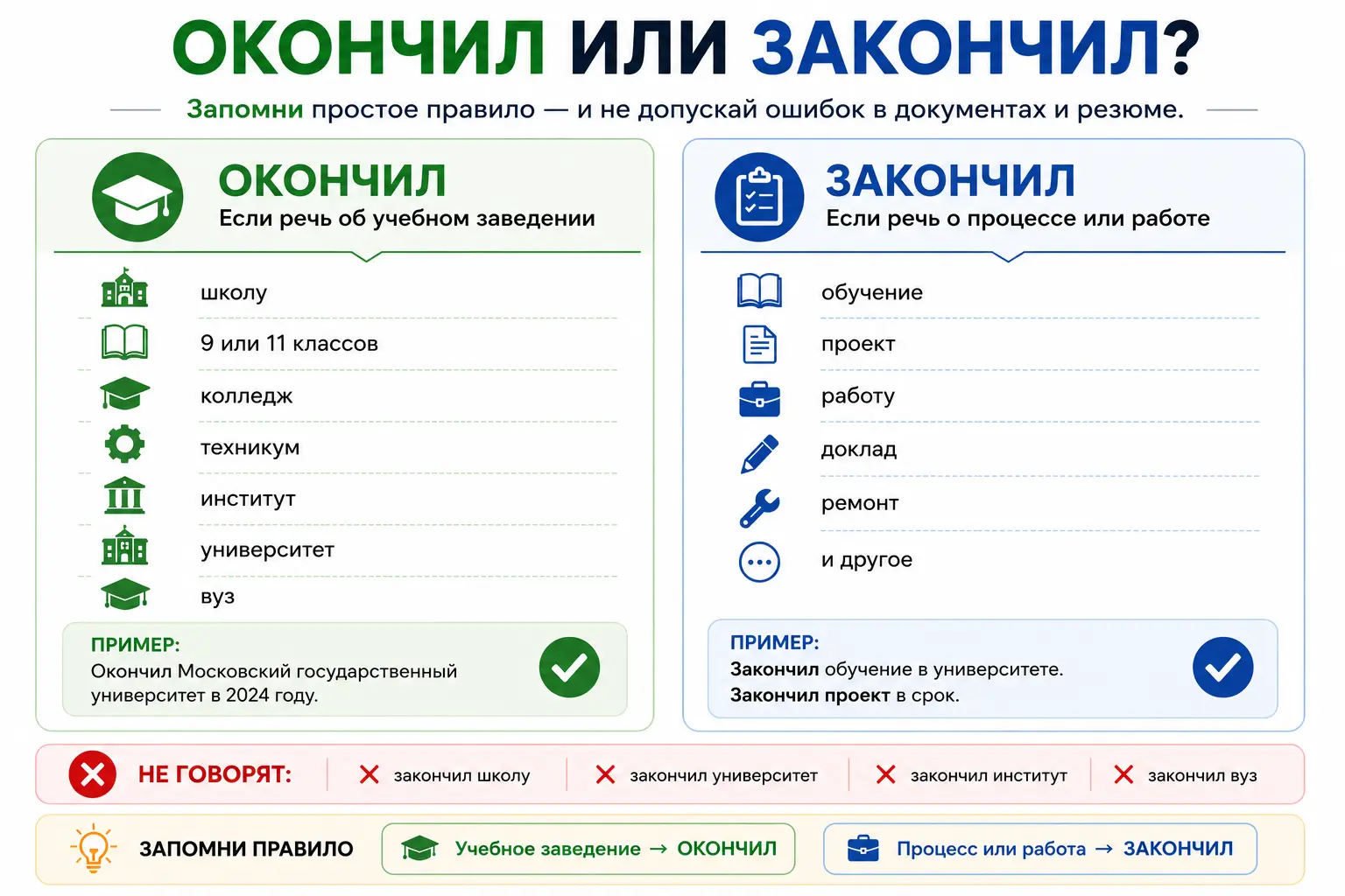 Шпаргалка окончил закончил