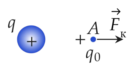 Силовая характеристика поля (напряжённость)
