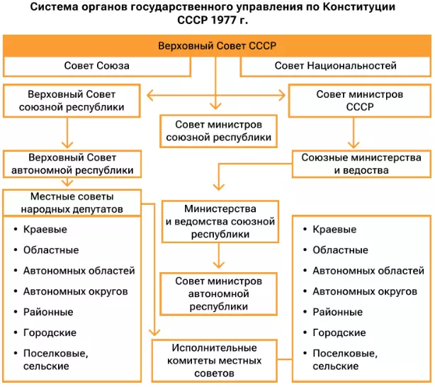 Система органов государственного управления по Конституции СССР 1977 г
