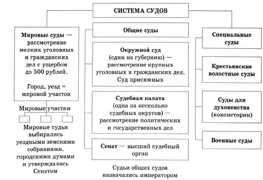 Схема судебной реформы с судом присяжных, мировыми и общими судами.