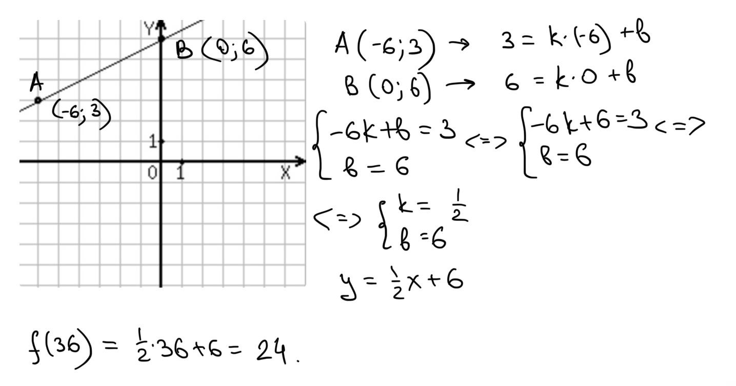 Система уравнений графика функции