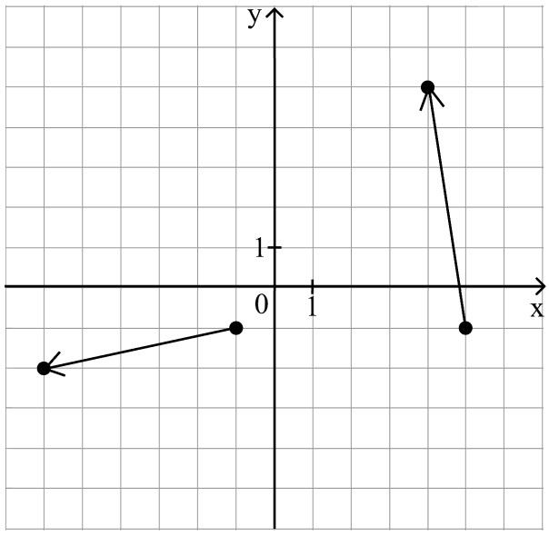 Скалярное произведение векторов (график 1)