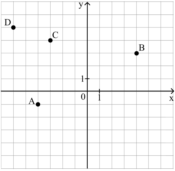 Скалярное произведение векторов (график 2)