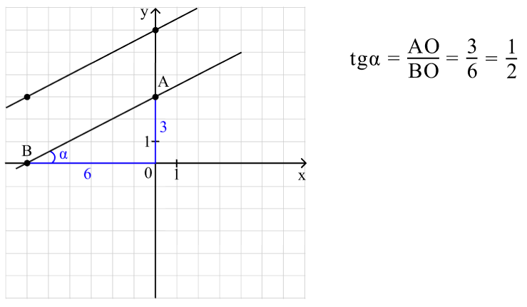 Смещение графика функции