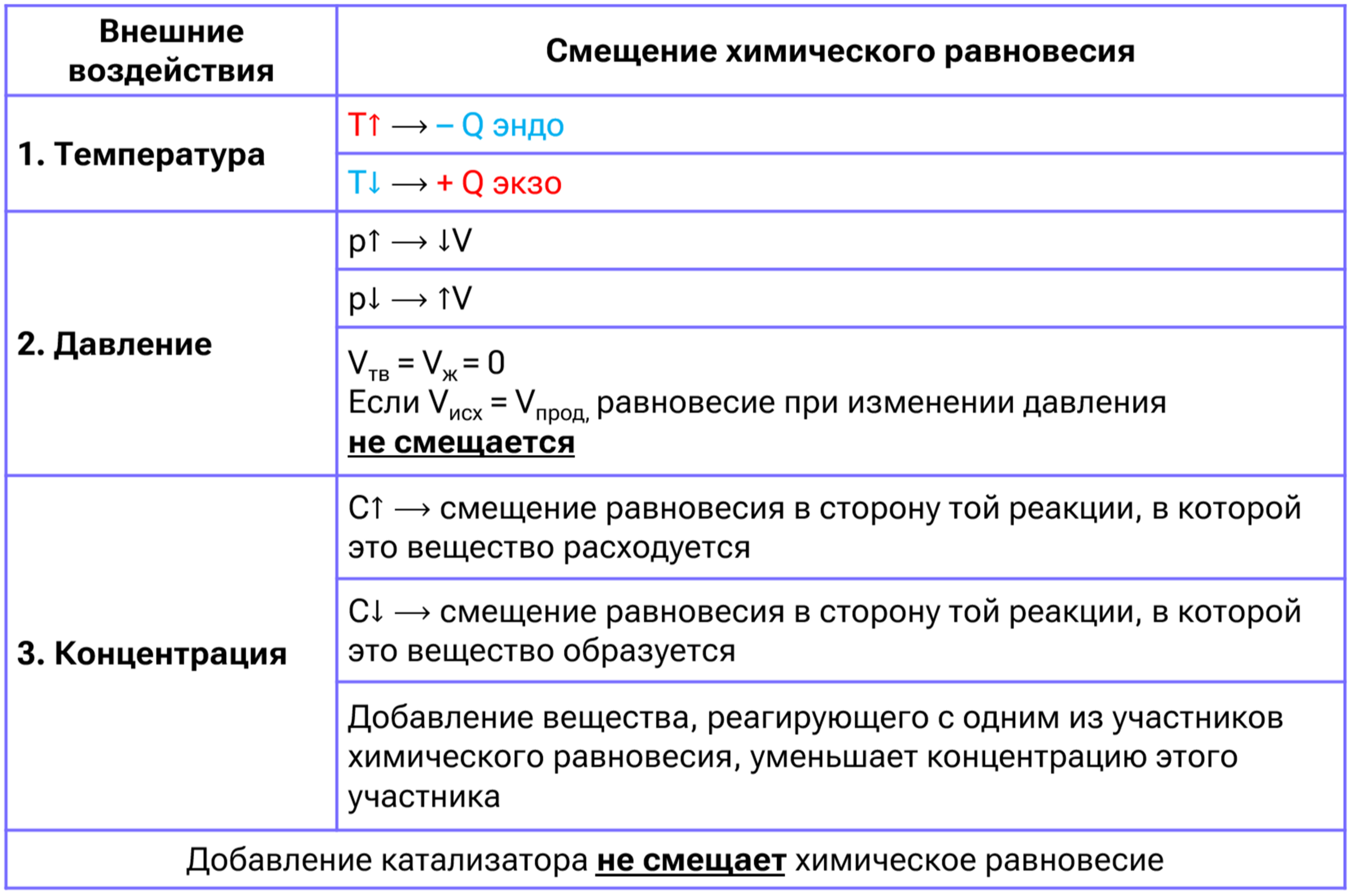 Смещение химического равновесия зависимо от внешних воздействий