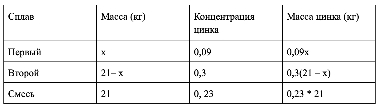 Смешивание двух сплавов. Таблица.