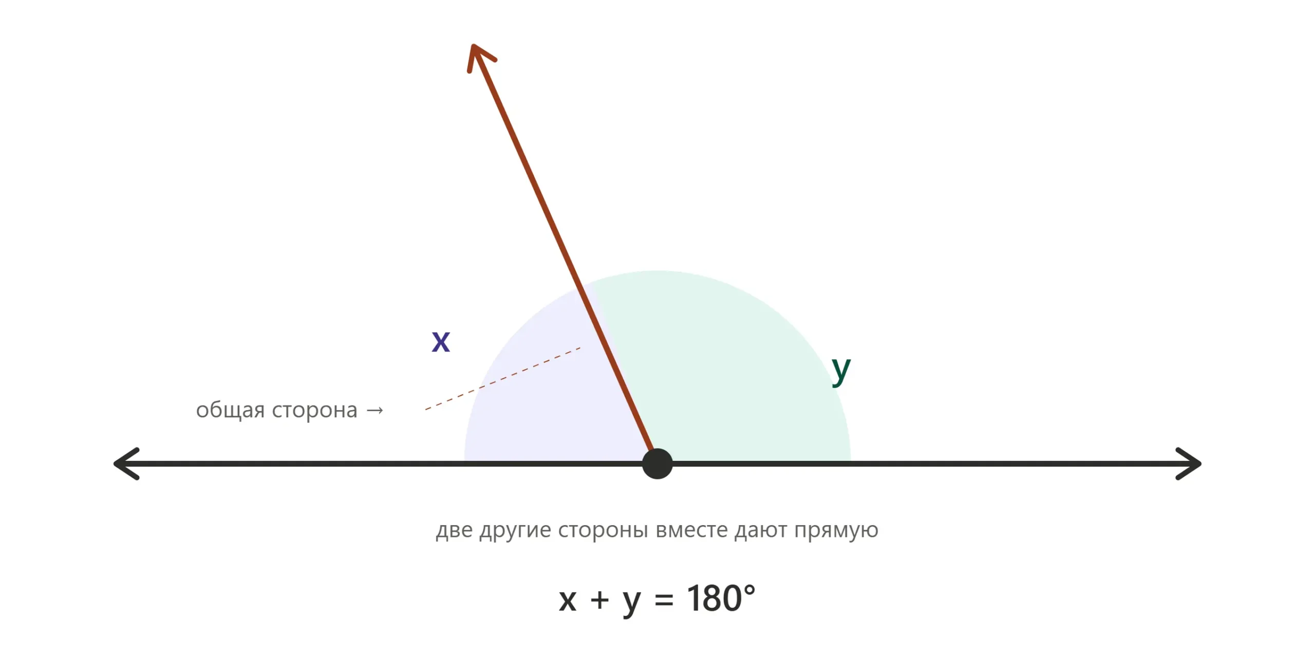 Два смежных угла с общей стороной образуют развёрнутый угол 180 градусов.