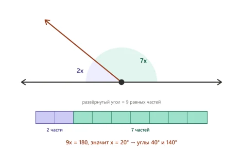 Смежные углы 2x и 7x заданы отношением и в сумме дают 180 градусов.