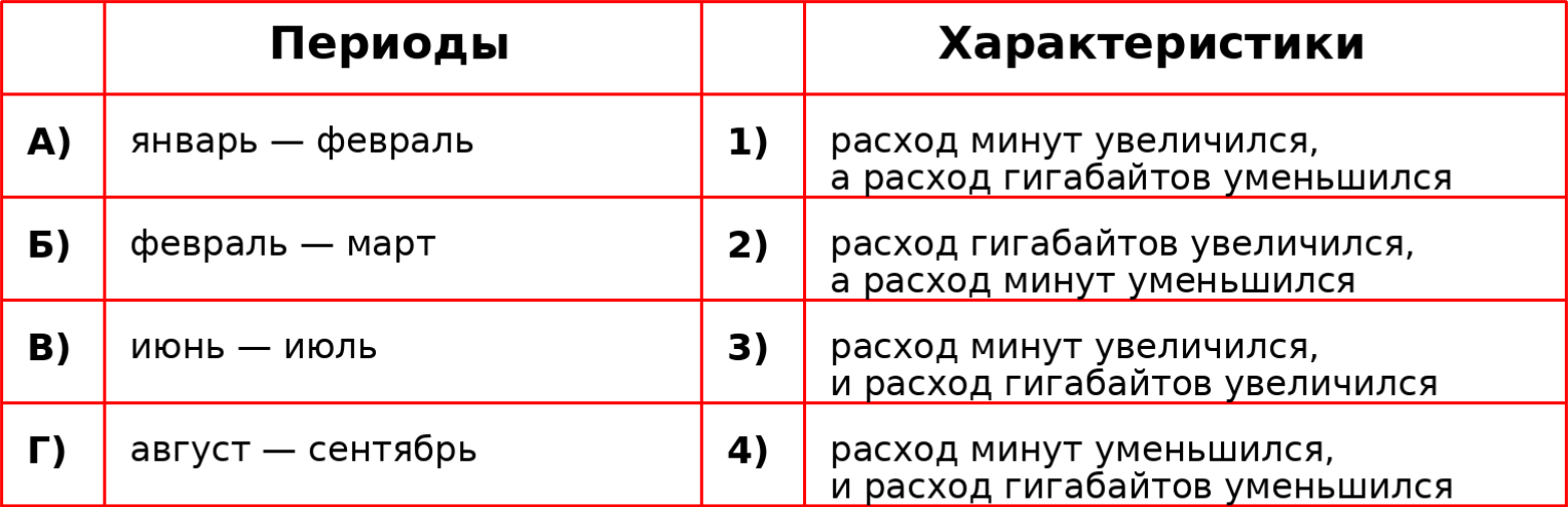 Сотовые тарифы Задание 2