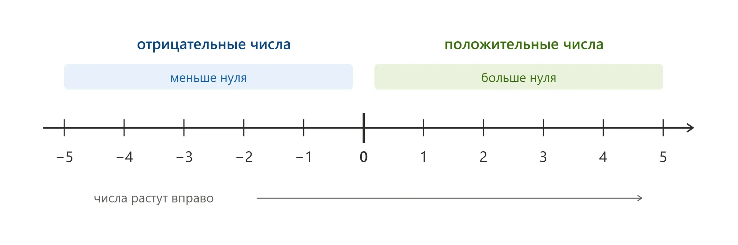 Координатная прямая показывает, что числа правее больше, а левее меньше.