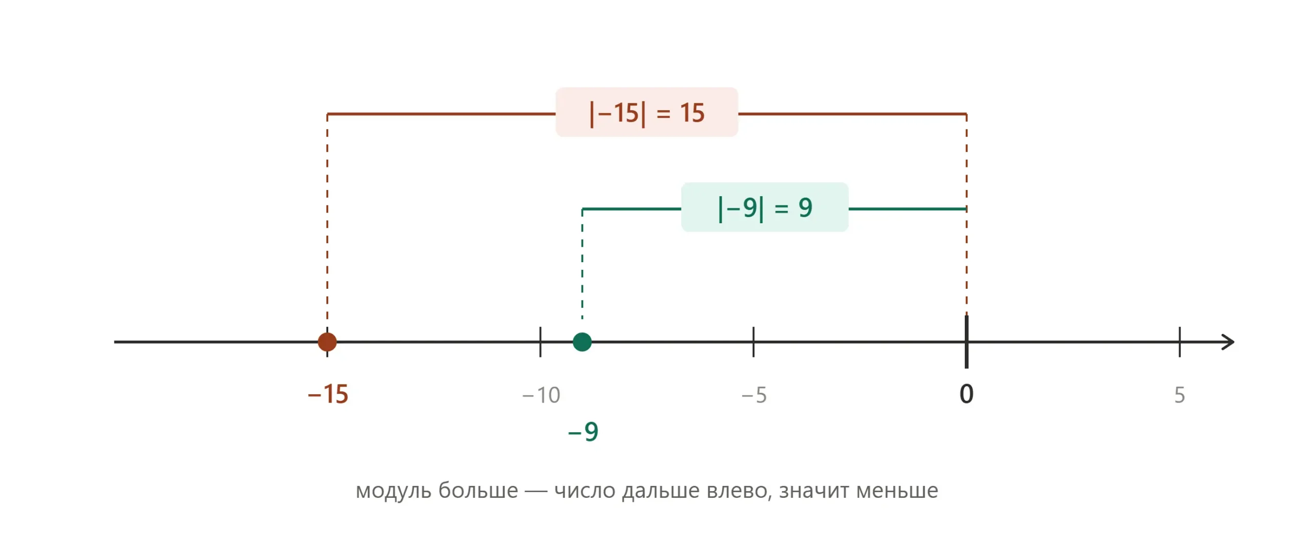 Сравнение отрицательных чисел -15 и -9 по модулю на координатной прямой.