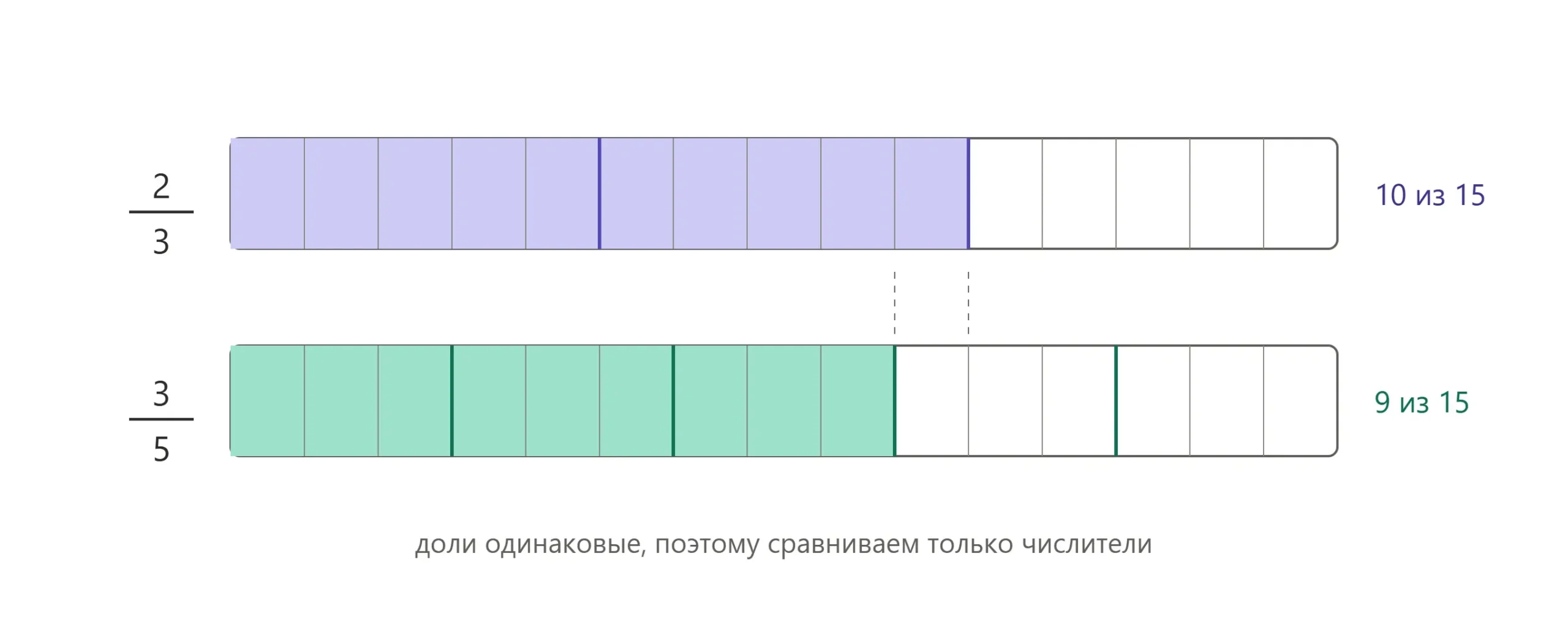Сравнение дробей 2/3 и 3/5 после приведения к общему знаменателю 15.